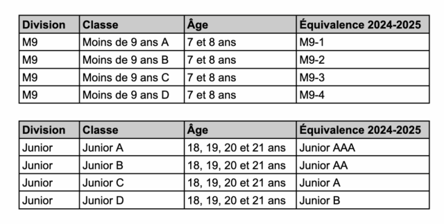Divisions and Classes